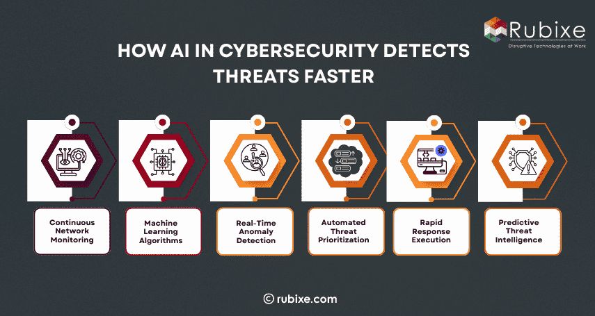 How AI in Cybersecurity Detects Threats Faster