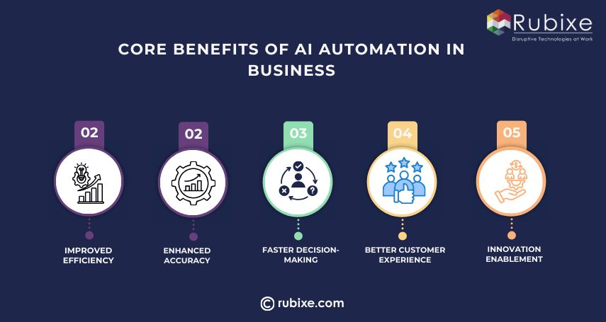Core Benefits of AI Automation in Business