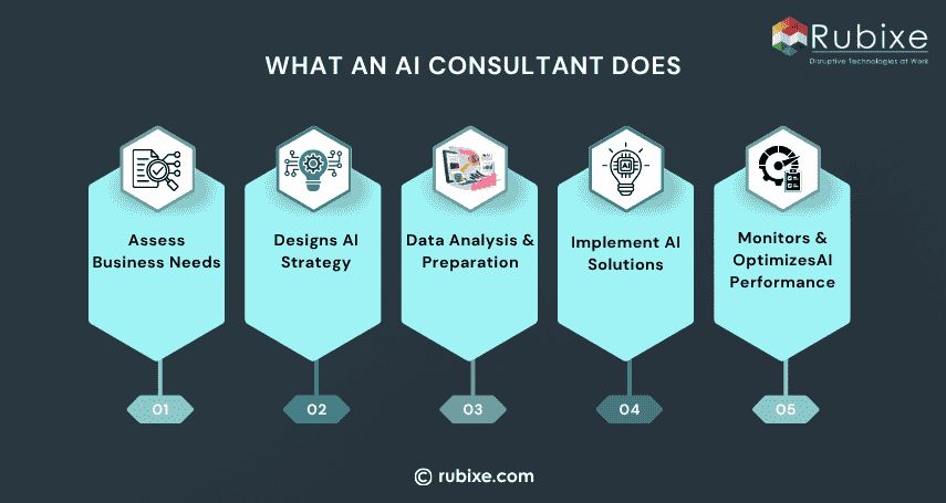 What an AI Consultant Does