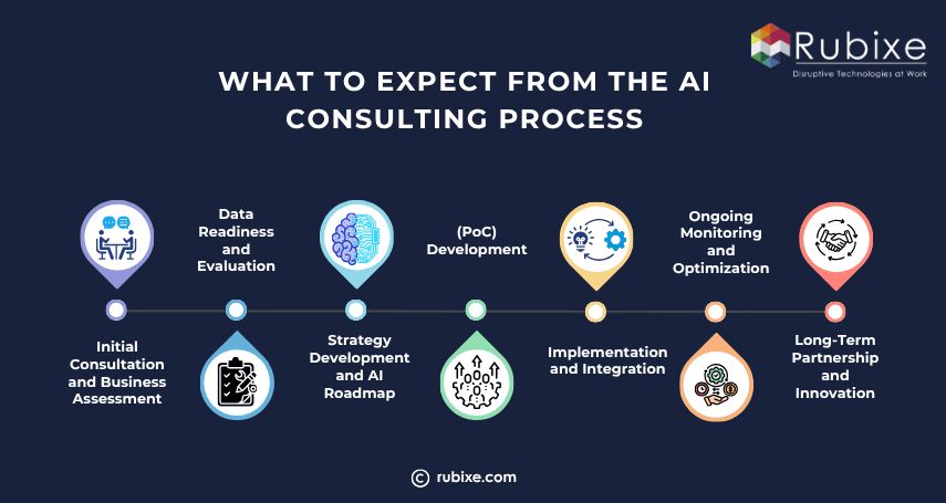 What to Expect from the AI Consulting Process