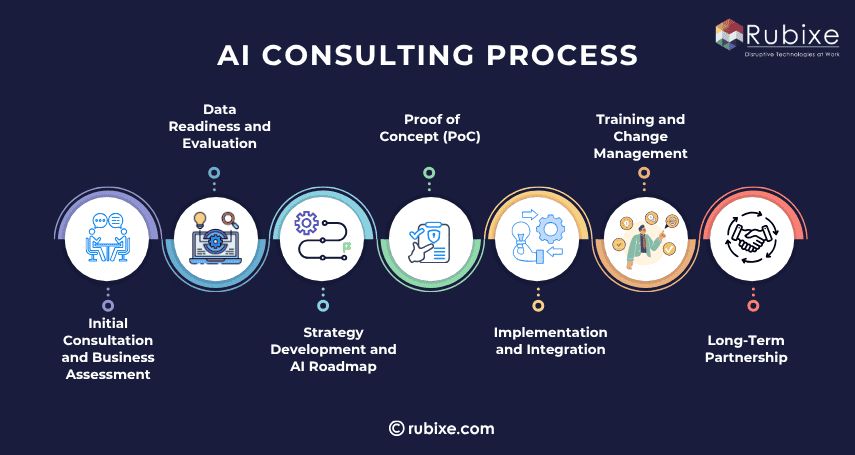 AI Consulting Process