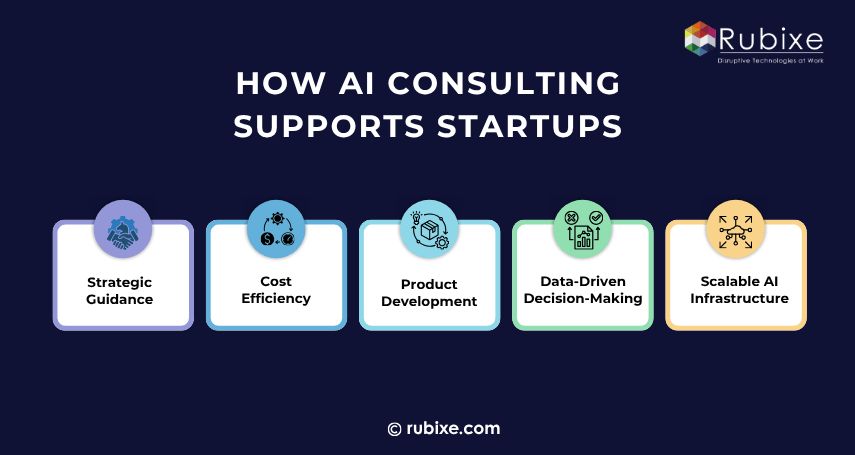 how AI consulting supports startups