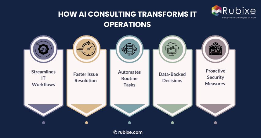 How AI Consulting Transforms IT Operations.