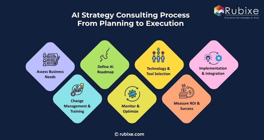 AI Strategy Consulting Process From Planning to Execution