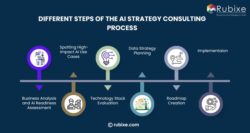 Different Steps of the AI Strategy Consulting Process