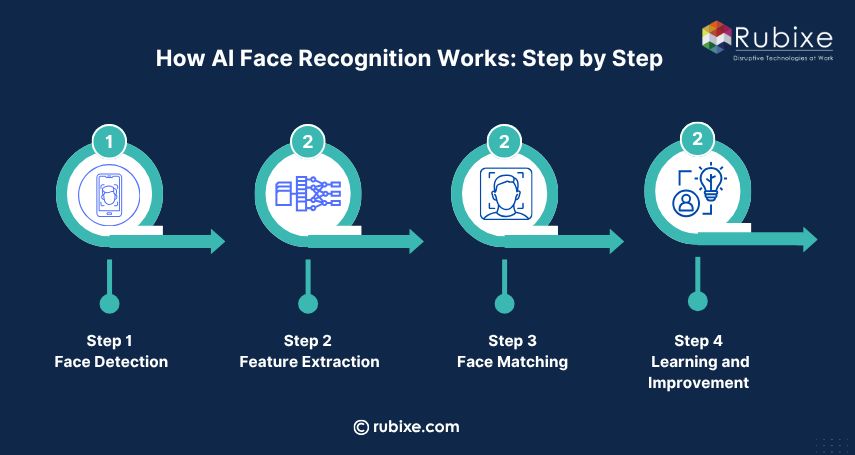 How AI Face Recognition Works Step by Step