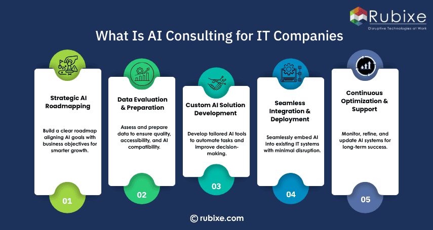 What Is AI Consulting for IT Companies