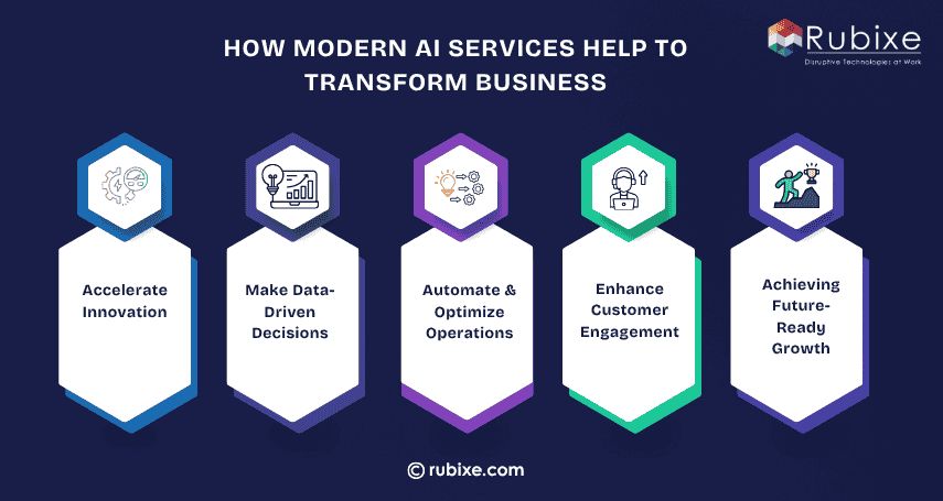 how Modern AI Services help to transform business