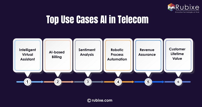 Top Use Cases AI in Telecom