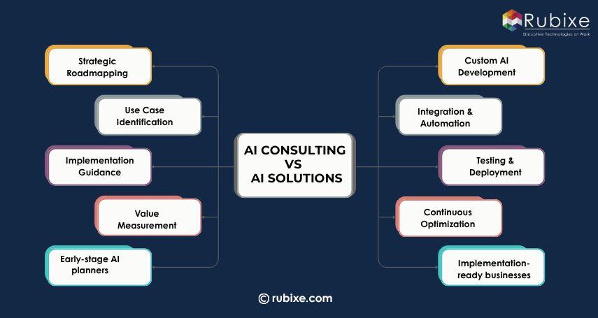 AI Consulting vs AI Solutions