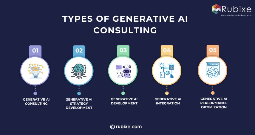 Types of Generative AI Consulting