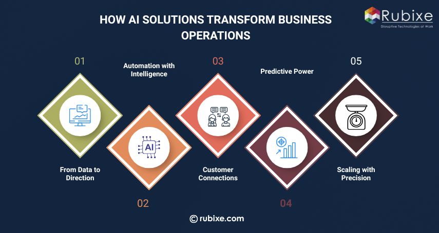 How AI Solutions Transform Business Operations