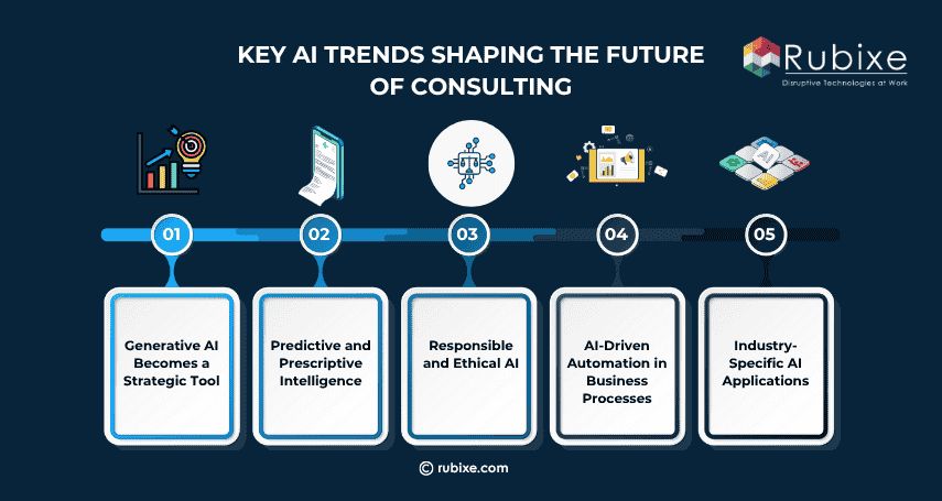 Key AI Trends Shaping the Future of Consulting