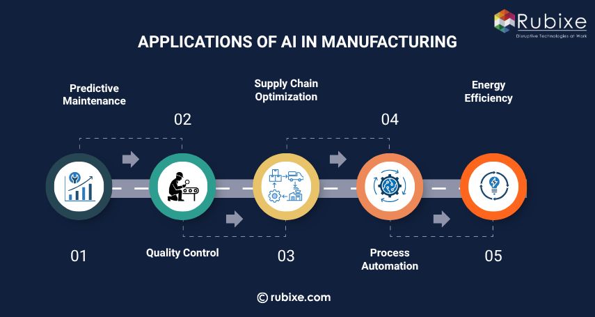 Applications of AI in Manufacturing