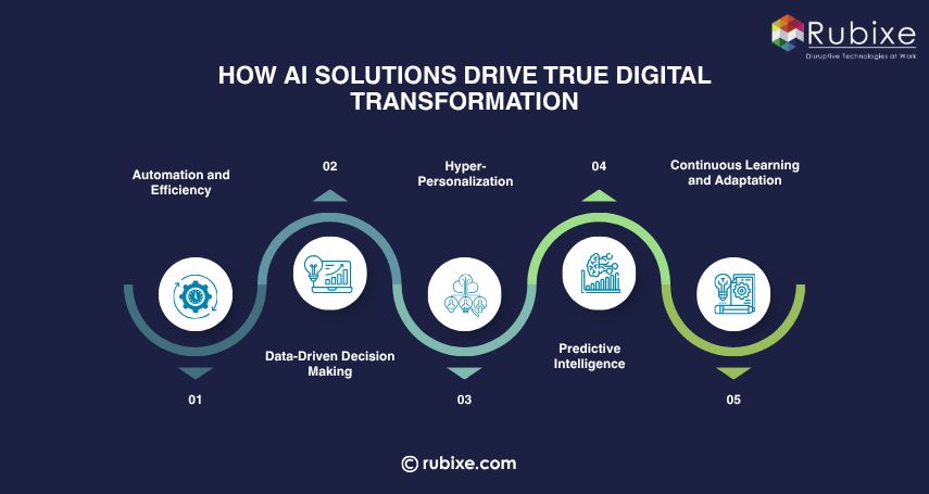 How AI Solutions Drive True Digital Transformation