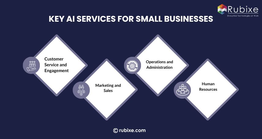 Key AI Services for Small Businesses