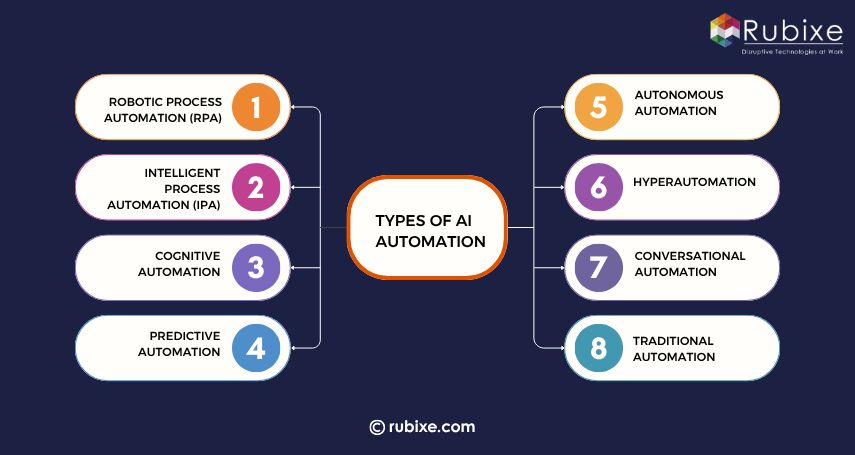 Types of AI Automation
