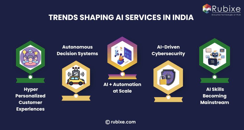 Trends Shaping AI Services in India