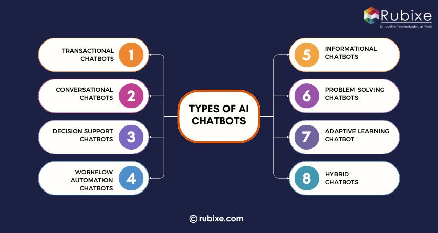 Types of AI Chatbots