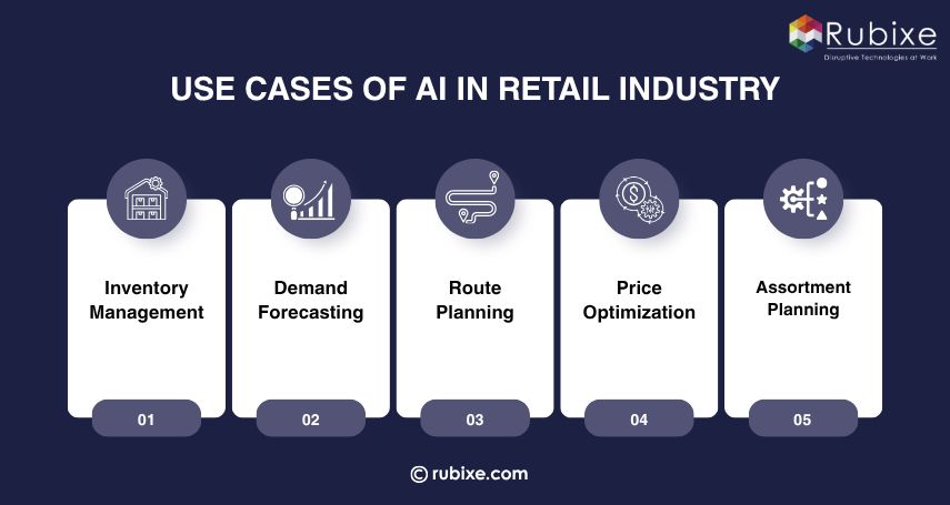 Use Cases of AI in Retail Industry