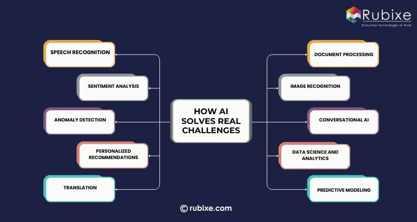How AI Solves Real Challenges