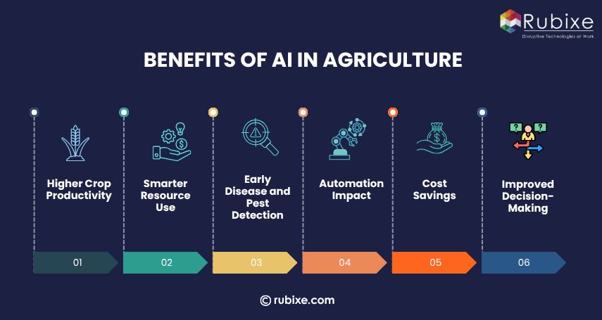 Benefits of AI in Agriculture