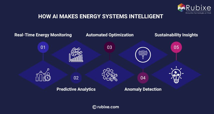 How AI Makes Energy Systems Intelligent