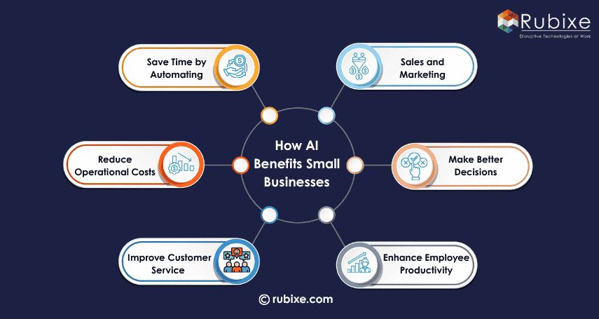 How AI Benefits Small Businesses