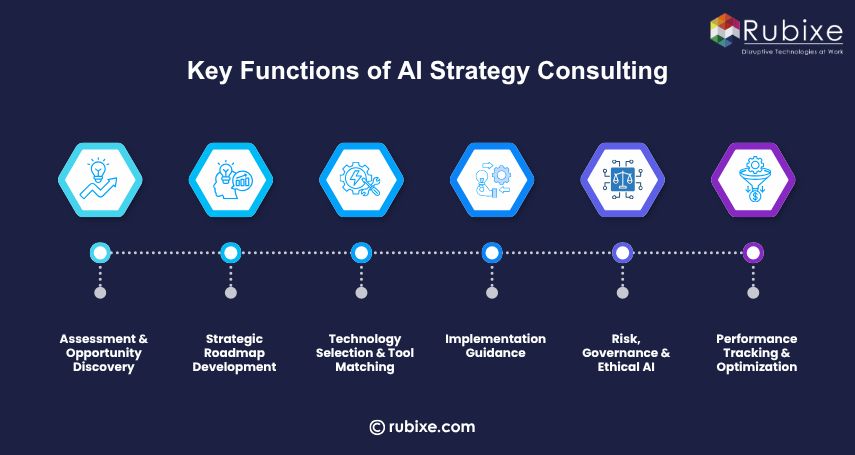 Key Functions of AI Strategy Consulting