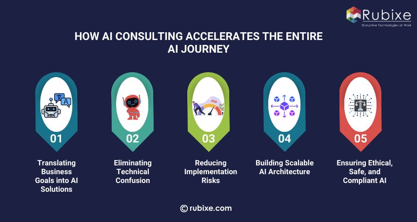 How AI Consulting Accelerates the Entire AI Journey