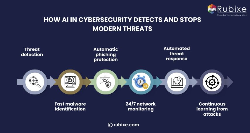 How AI in Cybersecurity Detects and Stops Modern Threats