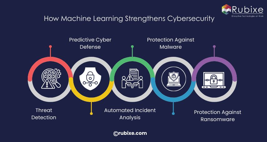 How Machine Learning Strengthens Cybersecurity