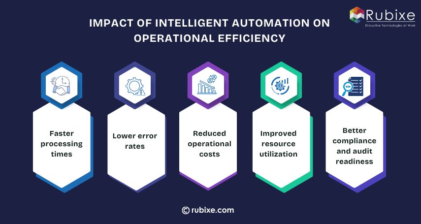 Impact of Intelligent Automation on Operational Efficiency