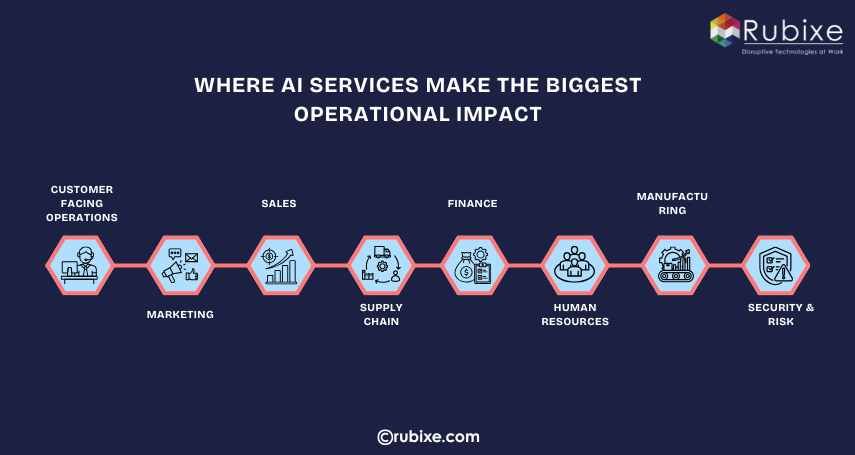 Where AI Services Make the Biggest Operational Impact 