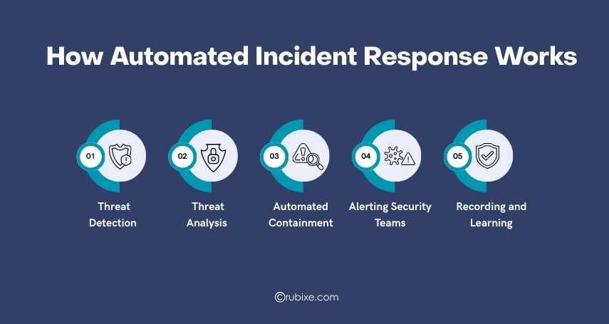 How Automated Incident Response Works