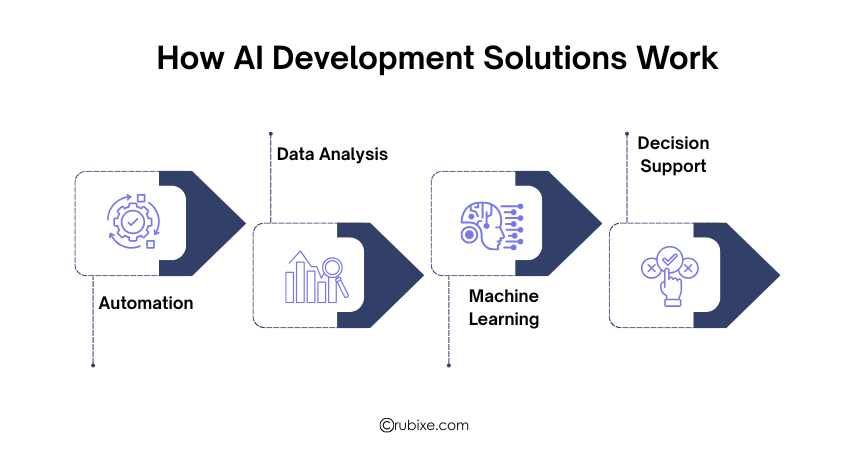 How AI Development Solutions Work