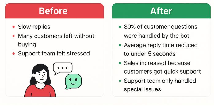 Shopify Store Using a ChatGPT Bot