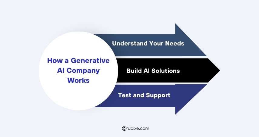 How a Generative AI Company Works