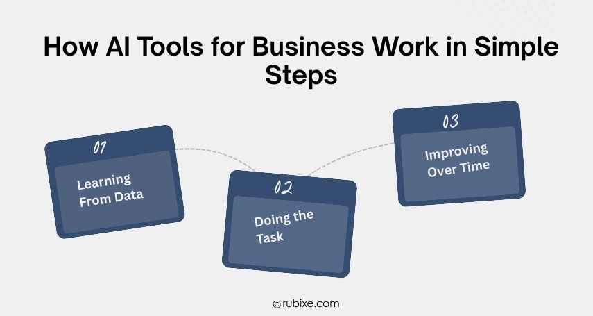 How AI Tools for Business Work in Simple Steps