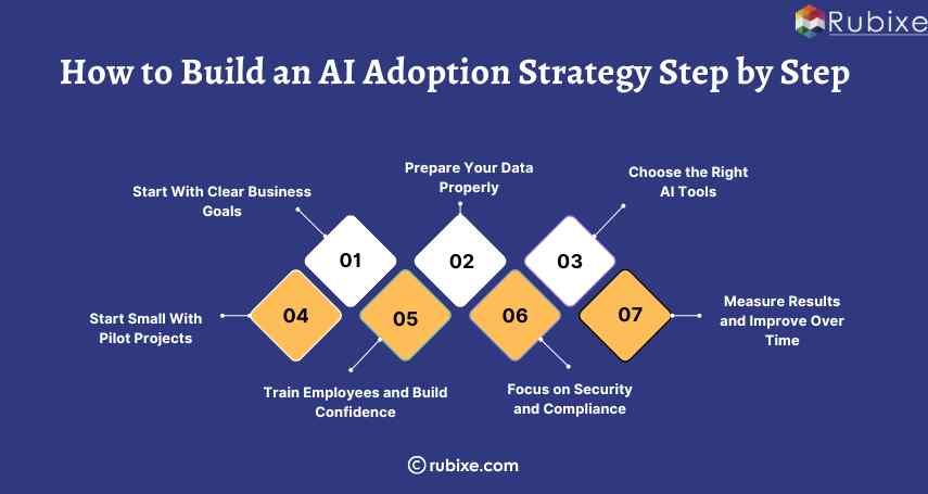 How to Build an AI Adoption Strategy Step by Step