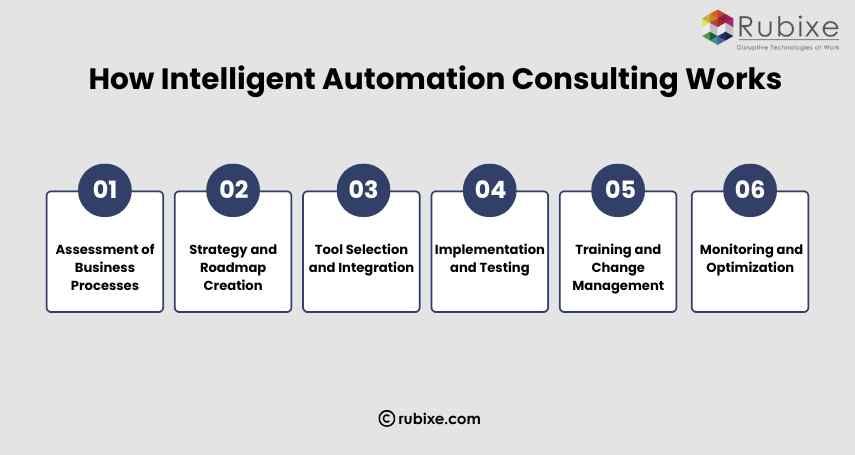 How Intelligent Automation Consulting Works