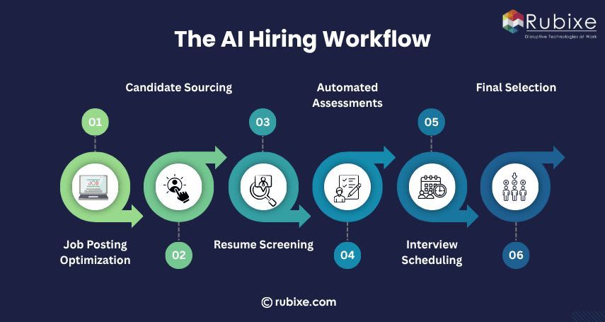 The AI Hiring Workflow