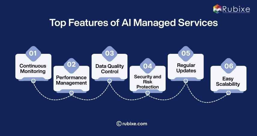 Top Features of AI Managed Services