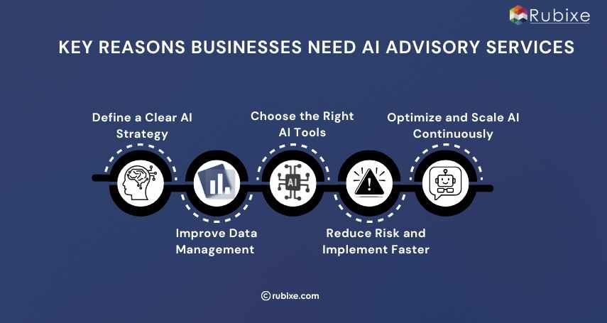 Key Reasons Businesses Need AI Advisory Services