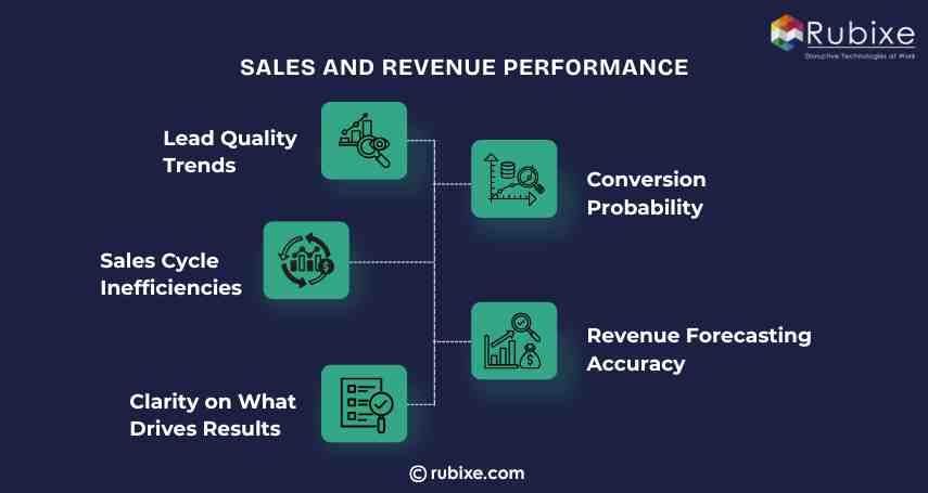 Sales and Revenue Performance