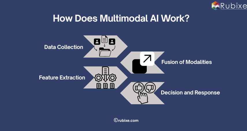 How Does Multimodal AI Work