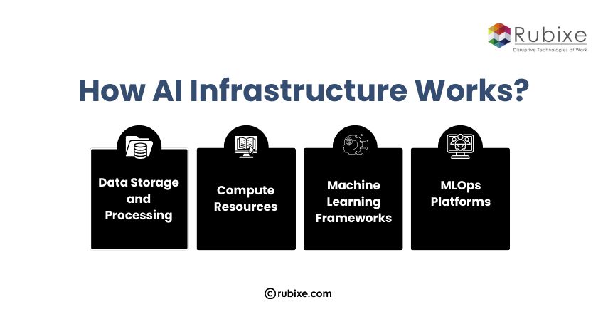 How AI Infrastructure Works