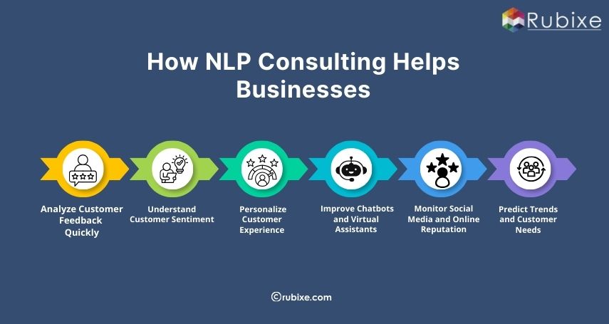 How NLP Consulting Helps Businesses