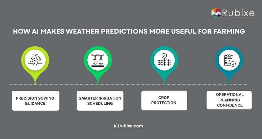 How AI Makes Weather Predictions More Useful for Farming