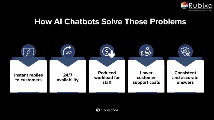How AI Chatbots Solve These Problems